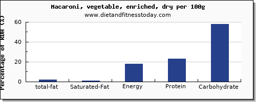 total fat and nutrition facts in fat in macaroni per 100g